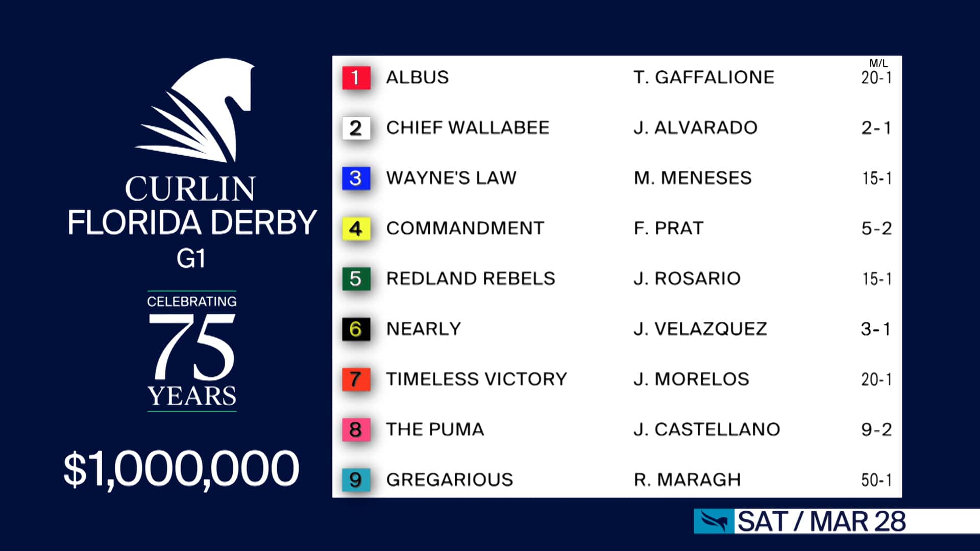 Chief Wallabee Gets Favorite’s Role in G1 Florida Derby